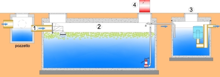 Impianto di trattamento delle acque di prima pioggia